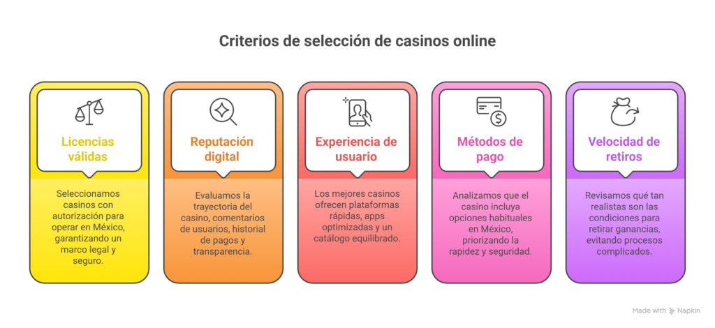 ¿Cómo elegimos los mejores casinos en línea?